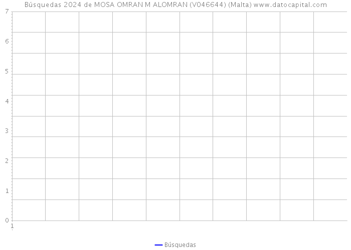 Búsquedas 2024 de MOSA OMRAN M ALOMRAN (V046644) (Malta) 
