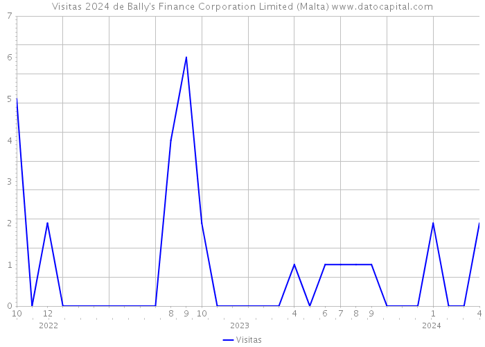 Visitas 2024 de Bally's Finance Corporation Limited (Malta) 