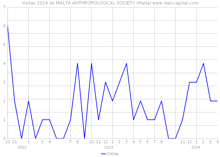 Visitas 2024 de MALTA ANTHROPOLOGICAL SOCIETY (Malta) 