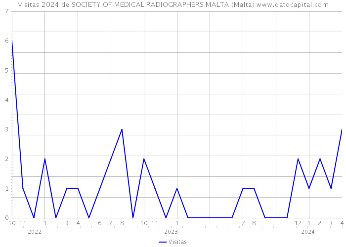 Visitas 2024 de SOCIETY OF MEDICAL RADIOGRAPHERS MALTA (Malta) 