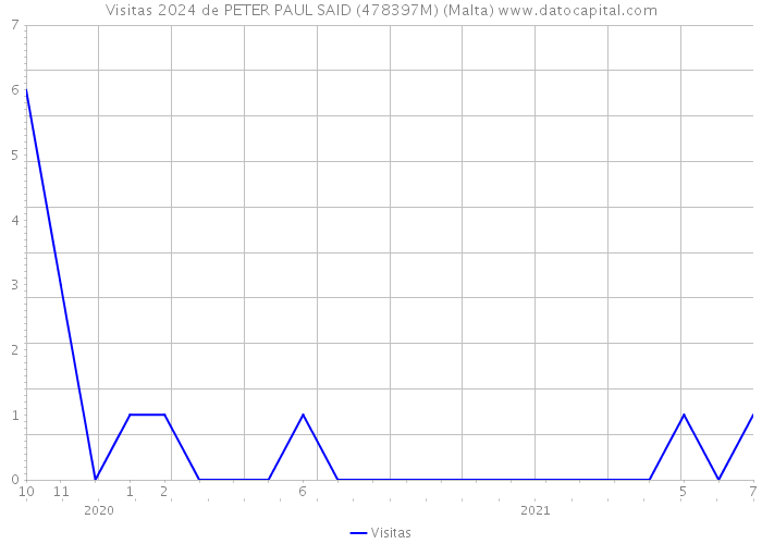 Visitas 2024 de PETER PAUL SAID (478397M) (Malta) 