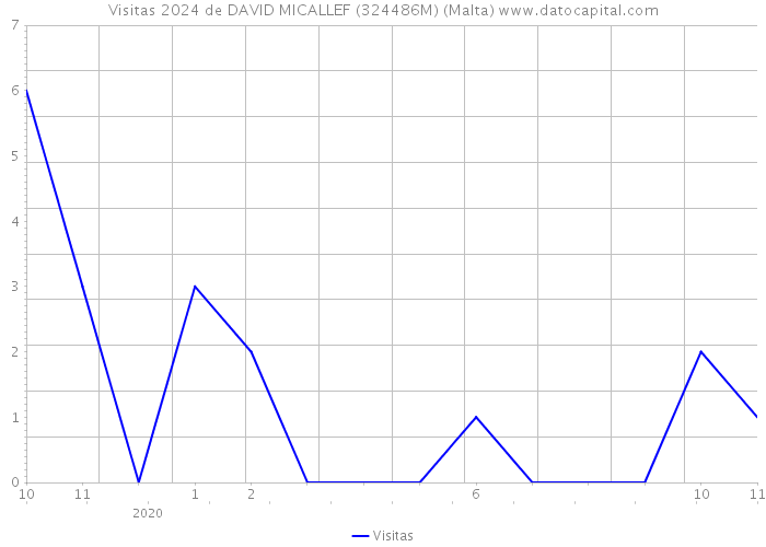 Visitas 2024 de DAVID MICALLEF (324486M) (Malta) 