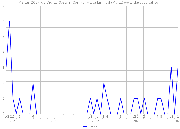 Visitas 2024 de Digital System Control Malta Limited (Malta) 