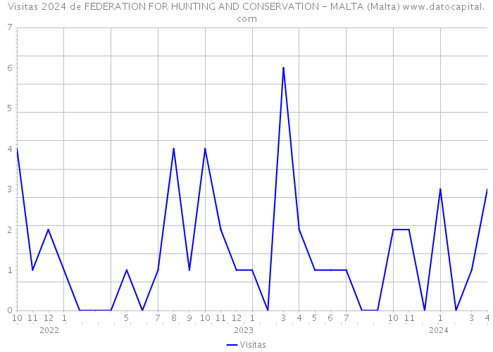Visitas 2024 de FEDERATION FOR HUNTING AND CONSERVATION - MALTA (Malta) 