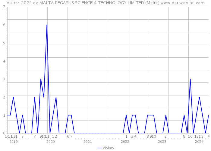 Visitas 2024 de MALTA PEGASUS SCIENCE & TECHNOLOGY LIMITED (Malta) 