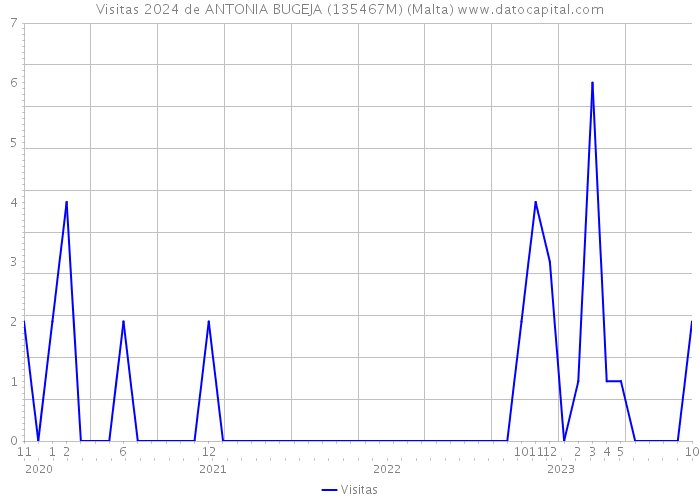 Visitas 2024 de ANTONIA BUGEJA (135467M) (Malta) 
