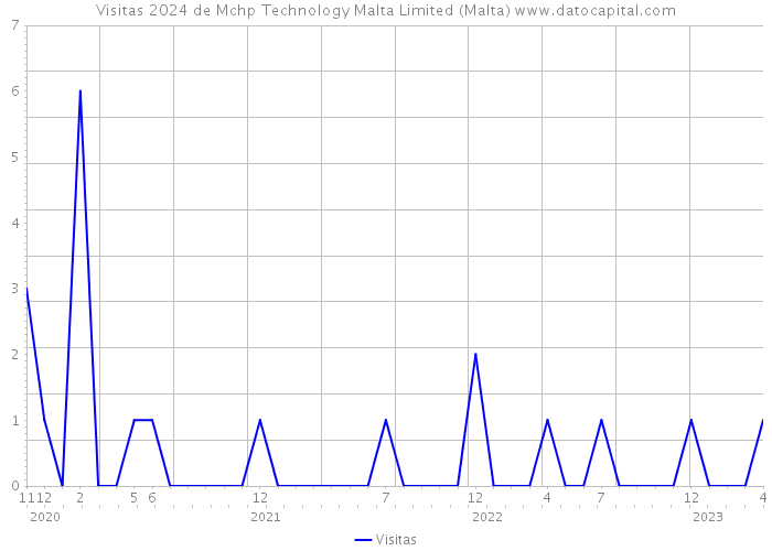 Visitas 2024 de Mchp Technology Malta Limited (Malta) 