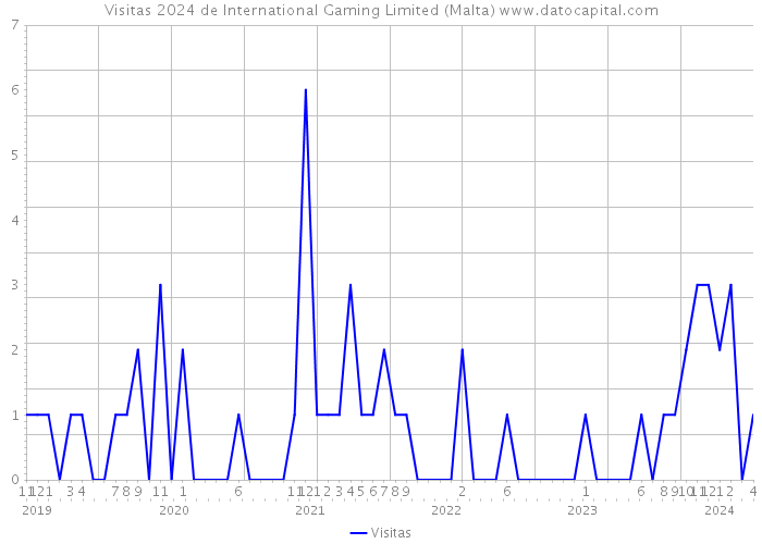 Visitas 2024 de International Gaming Limited (Malta) 