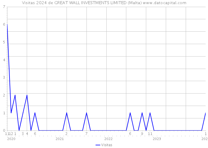 Visitas 2024 de GREAT WALL INVESTMENTS LIMITED (Malta) 