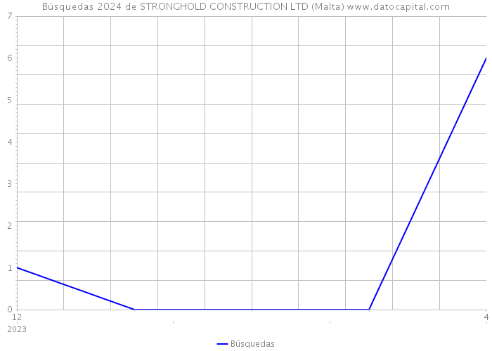 Búsquedas 2024 de STRONGHOLD CONSTRUCTION LTD (Malta) 