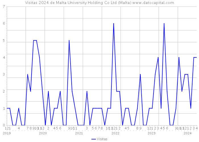 Visitas 2024 de Malta University Holding Co Ltd (Malta) 
