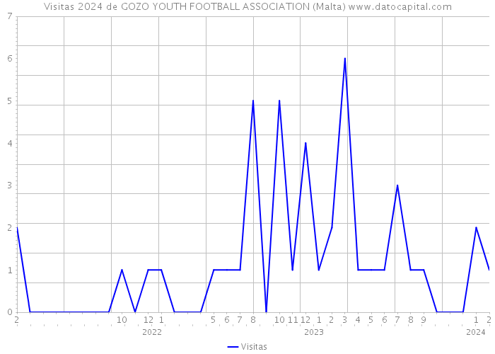 Visitas 2024 de GOZO YOUTH FOOTBALL ASSOCIATION (Malta) 