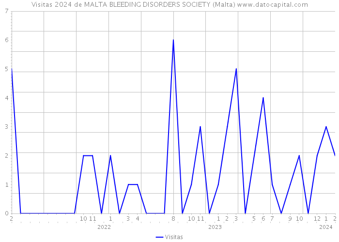 Visitas 2024 de MALTA BLEEDING DISORDERS SOCIETY (Malta) 