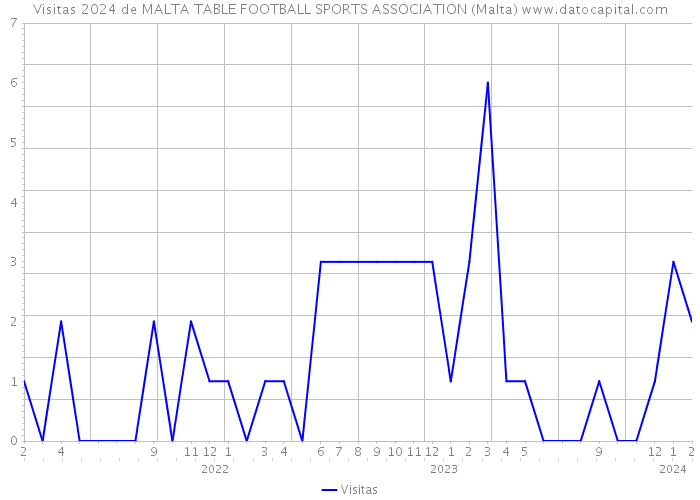 Visitas 2024 de MALTA TABLE FOOTBALL SPORTS ASSOCIATION (Malta) 