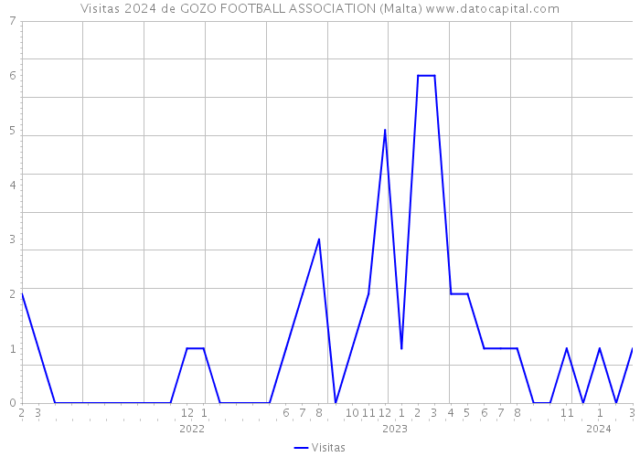 Visitas 2024 de GOZO FOOTBALL ASSOCIATION (Malta) 