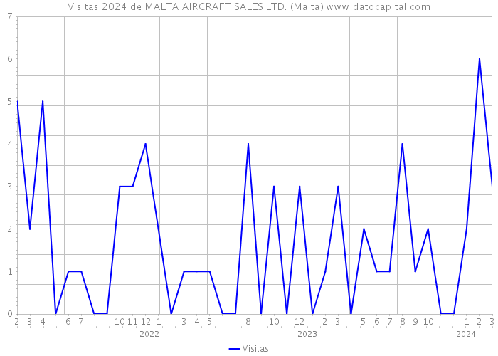 Visitas 2024 de MALTA AIRCRAFT SALES LTD. (Malta) 