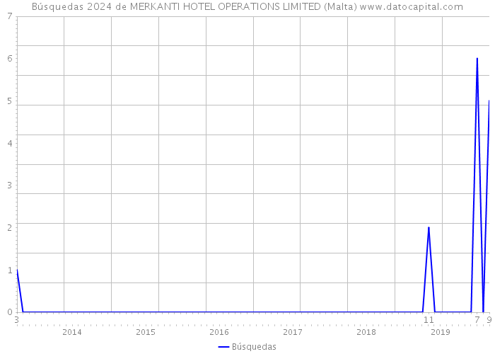 Búsquedas 2024 de MERKANTI HOTEL OPERATIONS LIMITED (Malta) 