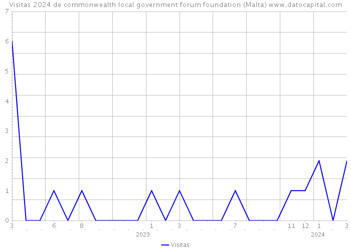 Visitas 2024 de commonwealth local government forum foundation (Malta) 