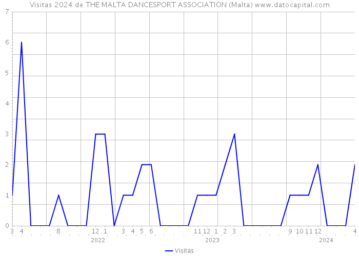 Visitas 2024 de THE MALTA DANCESPORT ASSOCIATION (Malta) 