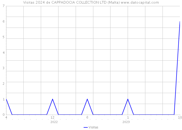 Visitas 2024 de CAPPADOCIA COLLECTION LTD (Malta) 
