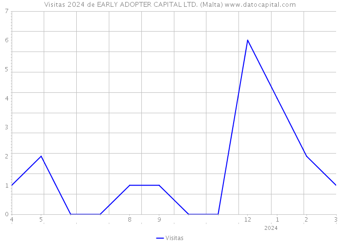 Visitas 2024 de EARLY ADOPTER CAPITAL LTD. (Malta) 