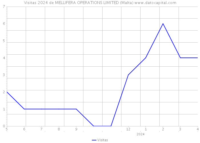 Visitas 2024 de MELLIFERA OPERATIONS LIMITED (Malta) 