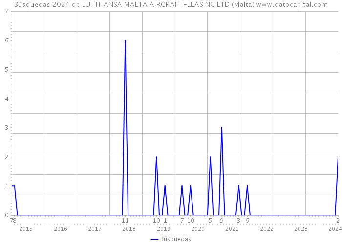 Búsquedas 2024 de LUFTHANSA MALTA AIRCRAFT-LEASING LTD (Malta) 