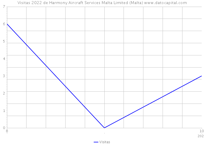 Visitas 2022 de Harmony Aircraft Services Malta Limited (Malta) 