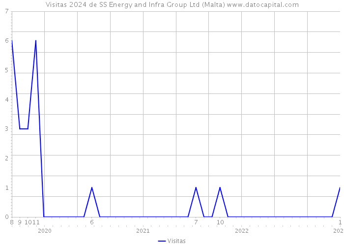 Visitas 2024 de SS Energy and Infra Group Ltd (Malta) 