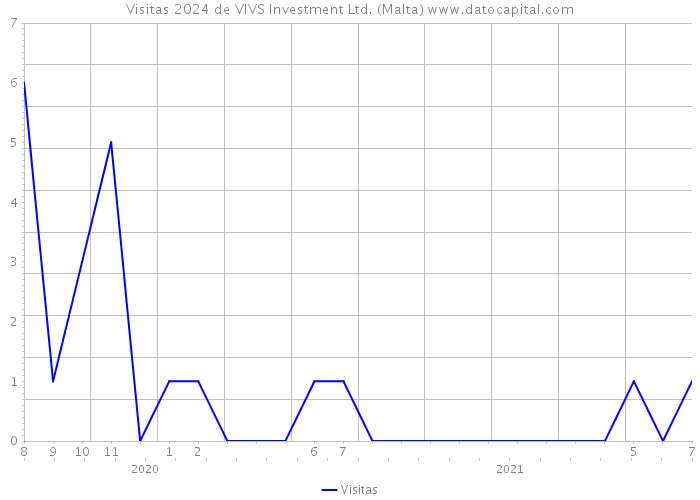 Visitas 2024 de VIVS Investment Ltd. (Malta) 
