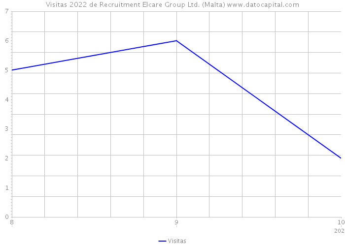 Visitas 2022 de Recruitment Elcare Group Ltd. (Malta) 