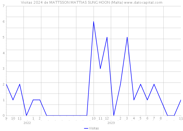 Visitas 2024 de MATTSSON MATTIAS SUNG HOON (Malta) 