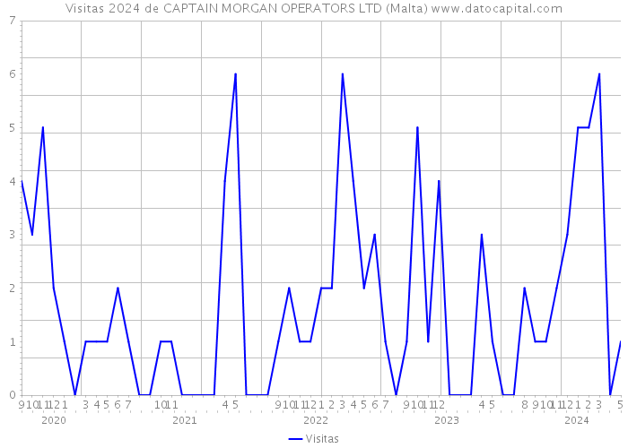 Visitas 2024 de CAPTAIN MORGAN OPERATORS LTD (Malta) 