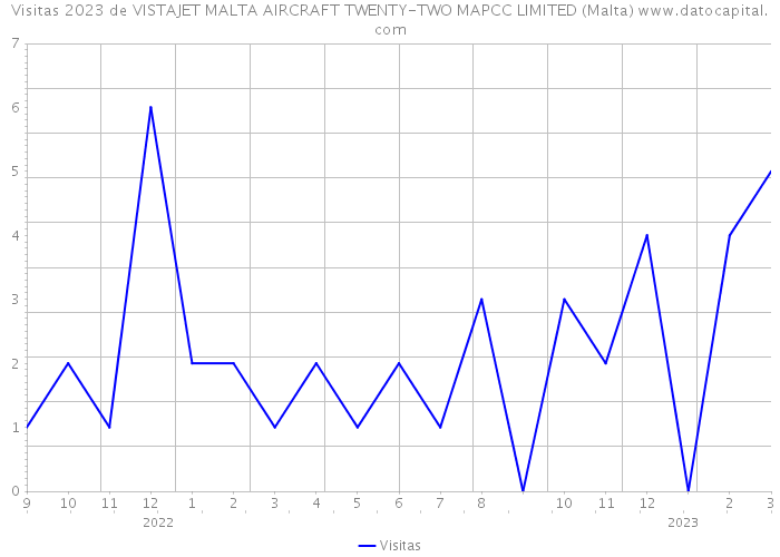 Visitas 2023 de VISTAJET MALTA AIRCRAFT TWENTY-TWO MAPCC LIMITED (Malta) 