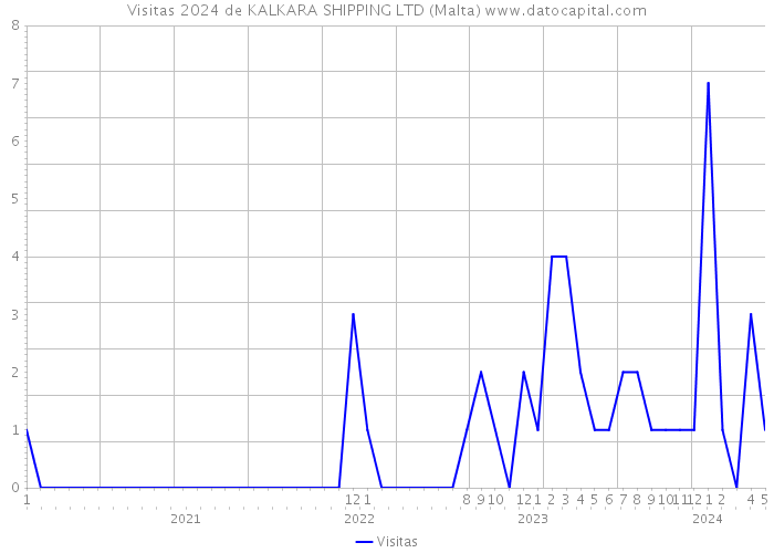 Visitas 2024 de KALKARA SHIPPING LTD (Malta) 