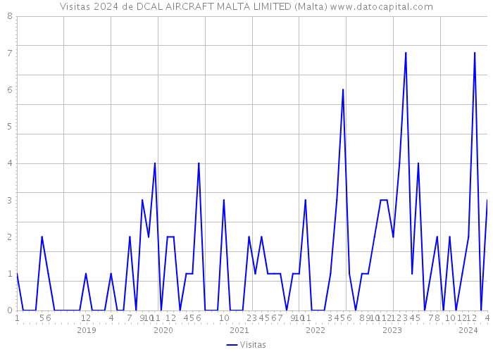 Visitas 2024 de DCAL AIRCRAFT MALTA LIMITED (Malta) 