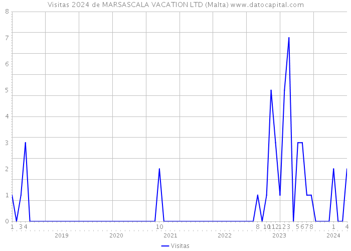 Visitas 2024 de MARSASCALA VACATION LTD (Malta) 