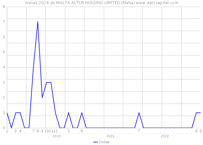 Visitas 2024 de MALTA ALTUS HOLDING LIMITED (Malta) 
