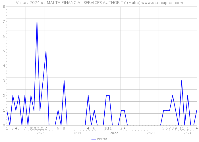 Visitas 2024 de MALTA FINANCIAL SERVICES AUTHORITY (Malta) 