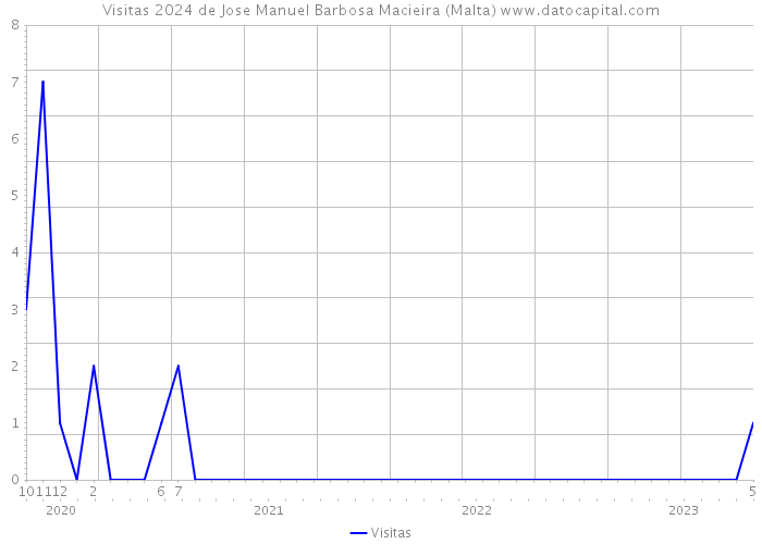 Visitas 2024 de Jose Manuel Barbosa Macieira (Malta) 
