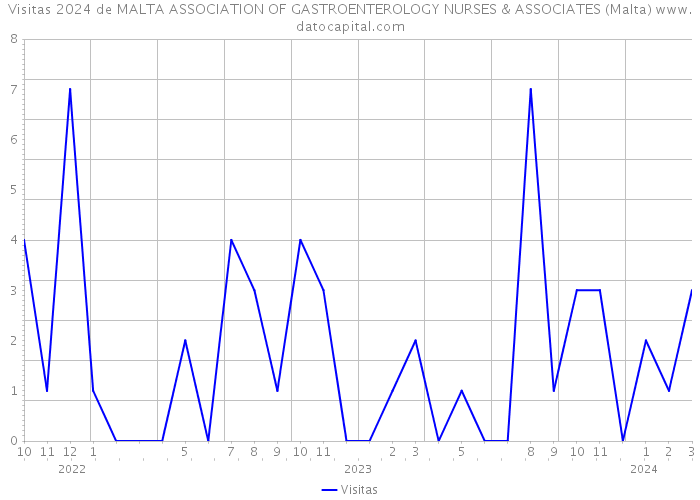 Visitas 2024 de MALTA ASSOCIATION OF GASTROENTEROLOGY NURSES & ASSOCIATES (Malta) 