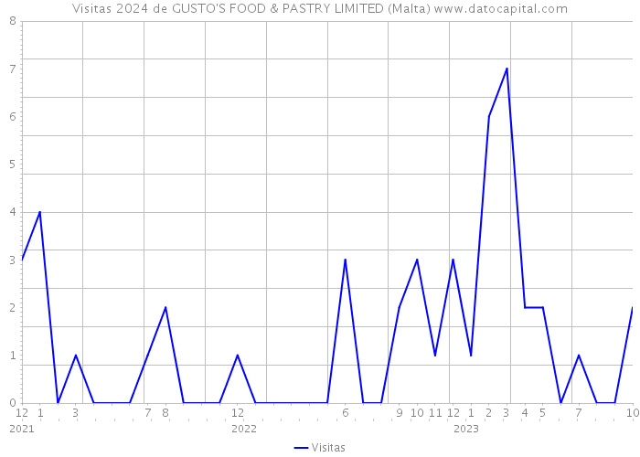 Visitas 2024 de GUSTO'S FOOD & PASTRY LIMITED (Malta) 