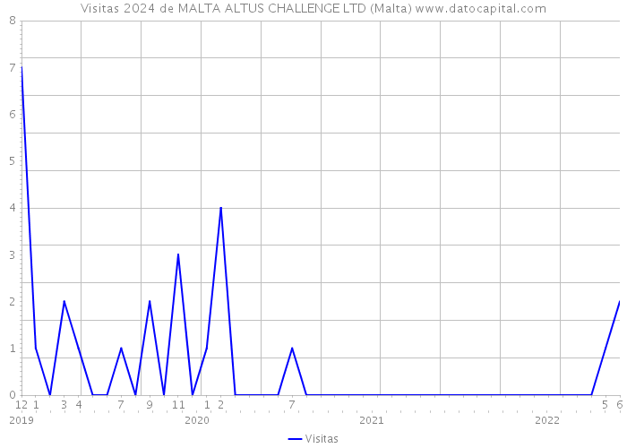 Visitas 2024 de MALTA ALTUS CHALLENGE LTD (Malta) 