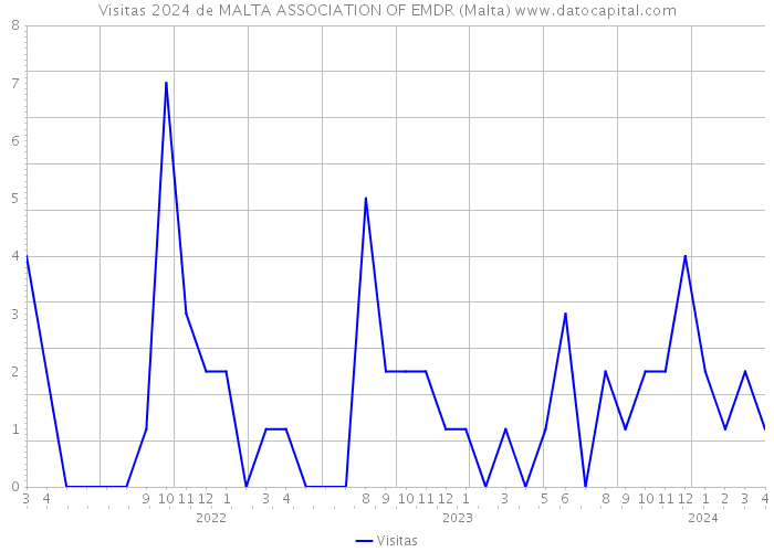 Visitas 2024 de MALTA ASSOCIATION OF EMDR (Malta) 