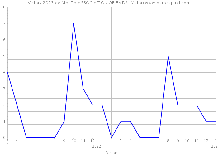 Visitas 2023 de MALTA ASSOCIATION OF EMDR (Malta) 