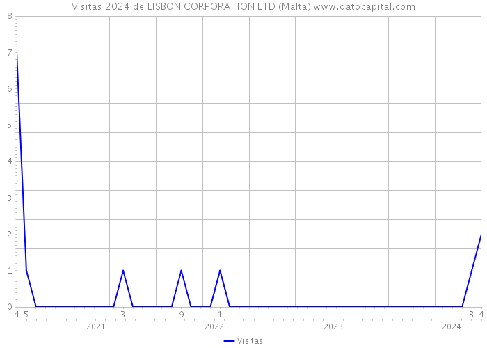Visitas 2024 de LISBON CORPORATION LTD (Malta) 
