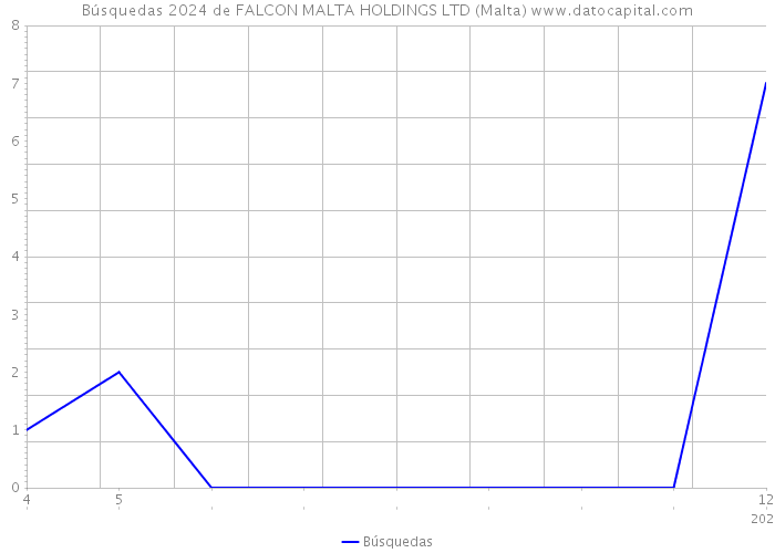 Búsquedas 2024 de FALCON MALTA HOLDINGS LTD (Malta) 