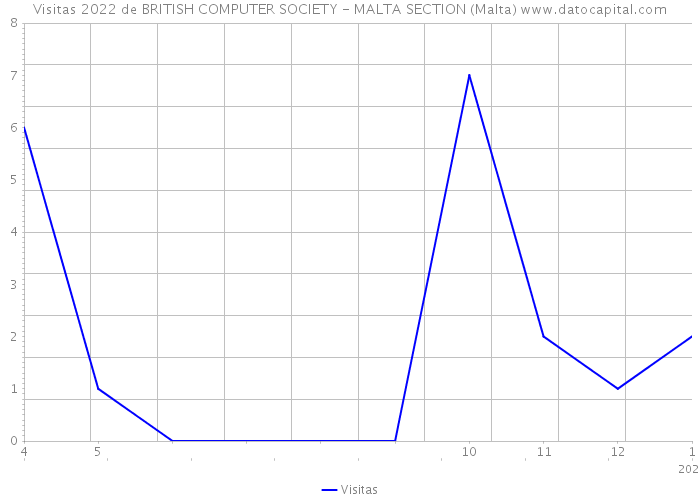 Visitas 2022 de BRITISH COMPUTER SOCIETY - MALTA SECTION (Malta) 