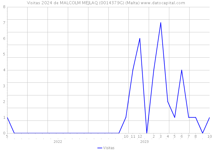 Visitas 2024 de MALCOLM MEJLAQ (0014379G) (Malta) 