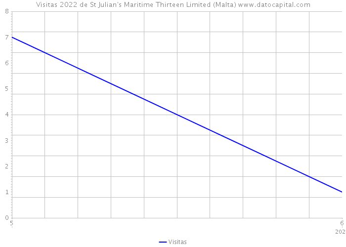 Visitas 2022 de St Julian's Maritime Thirteen Limited (Malta) 